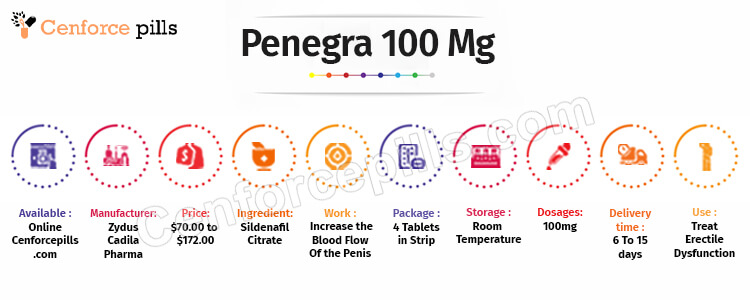 Penegra 100 Mg Infographic