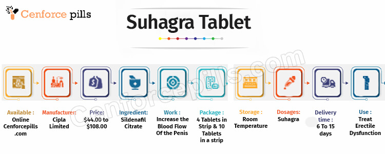 Suhagra Tablet Infographic