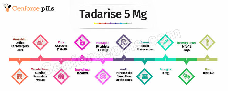 Tadarise 5 Mg infographic