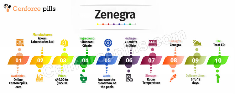 Zenegra Info