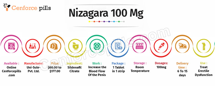 Nizagara 100 Mg Infographic