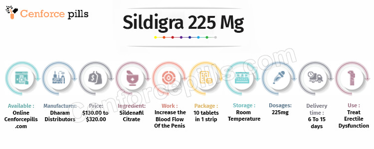 Sildigra 225 Mg Infographic