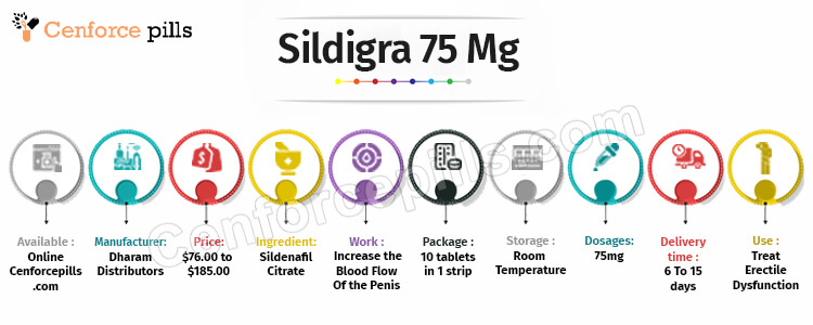 Sildigra 75 Mg Infographic
