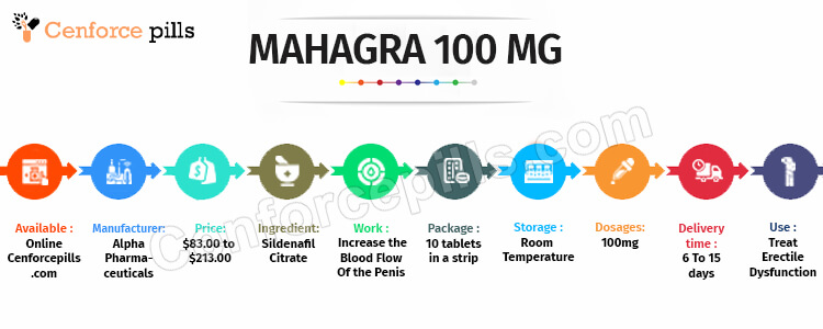 MAHAGRA 100 MG Infographic
