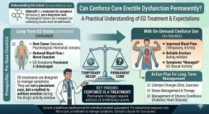 Can Cenforce Cure Erectile Dysfunction Permanently?