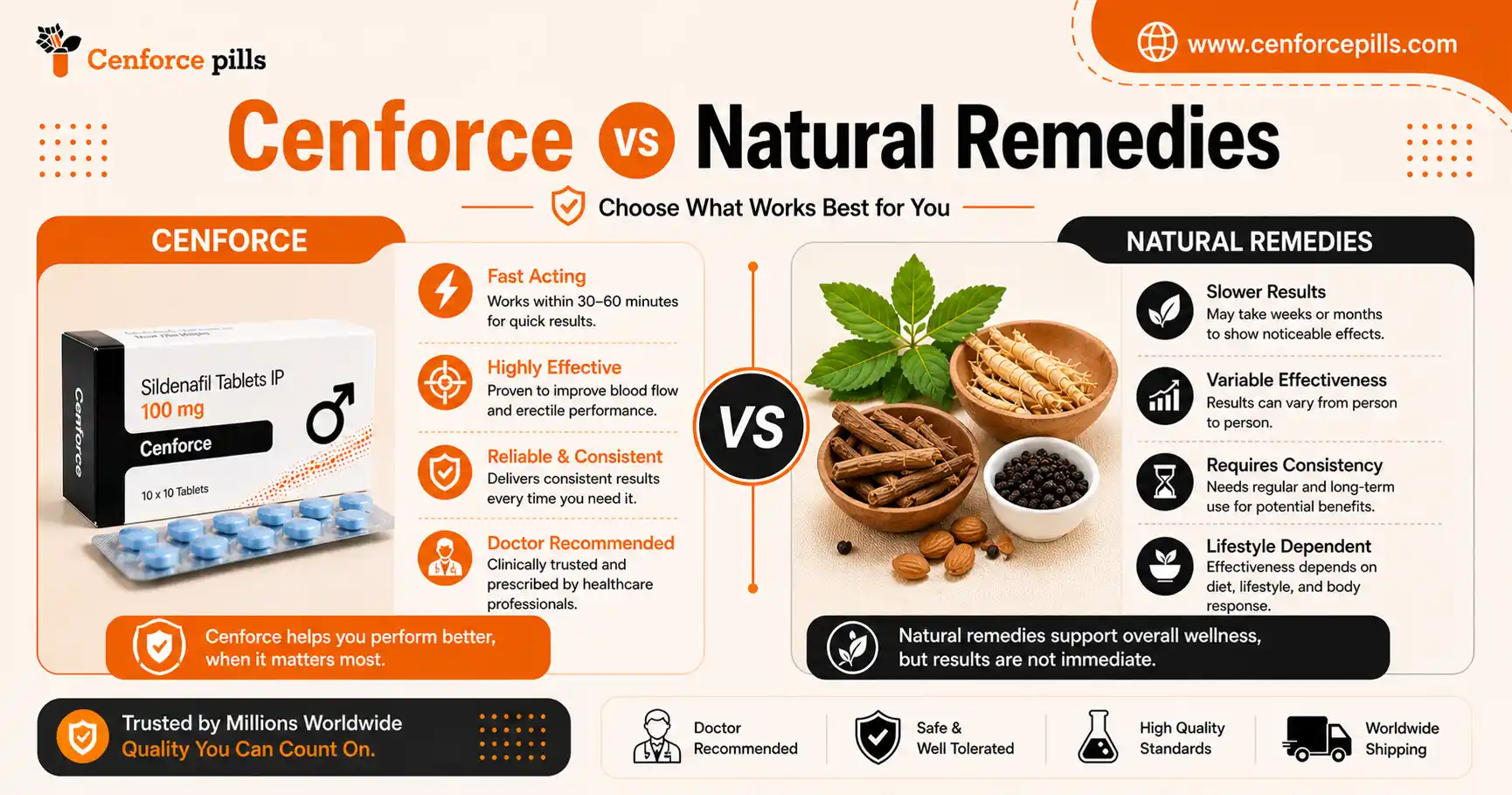 natural ED vs Cenforce