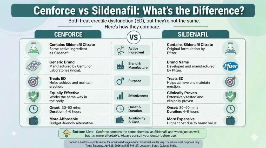 Cenforce vs Sildenafil