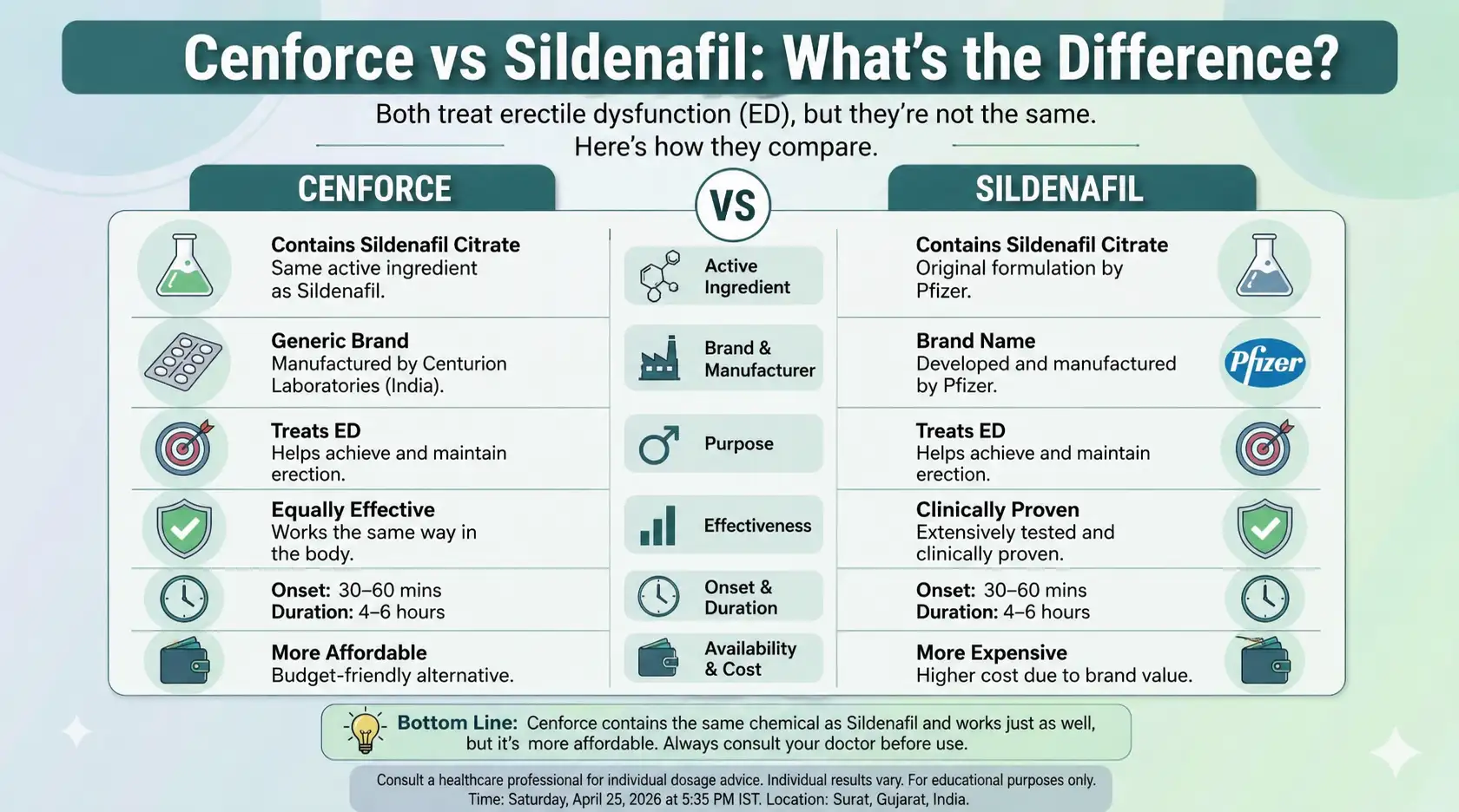 Cenforce vs Sildenafil
