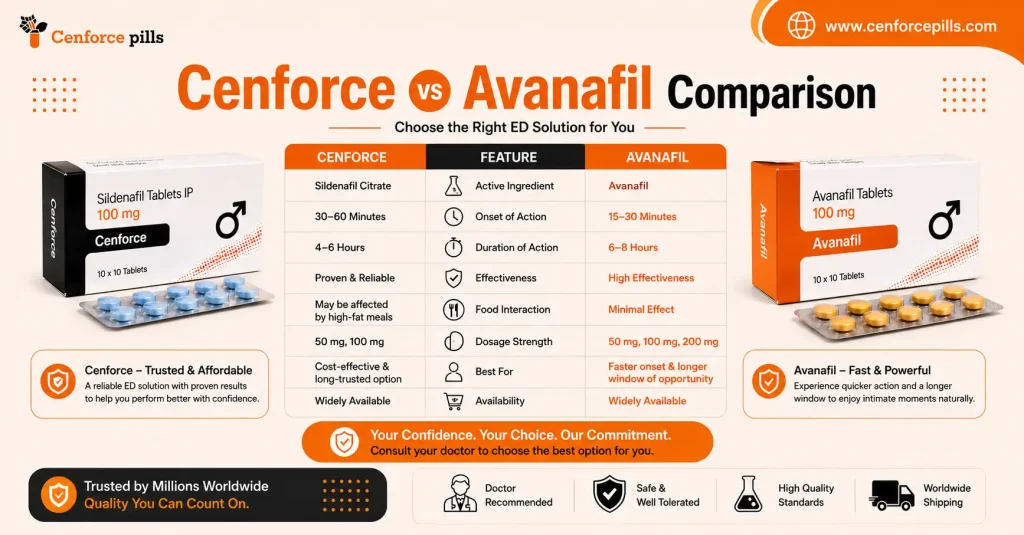 Cenforce vs Avanafil