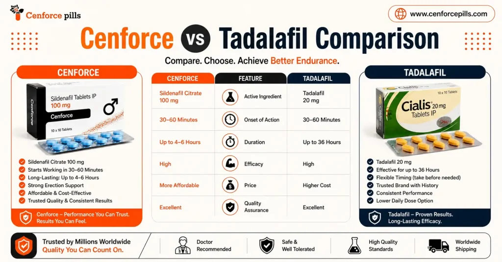 Cenforce vs Tadalafil