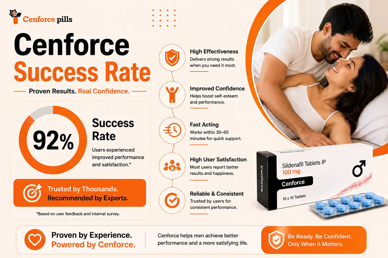 Cenforce-Success-Rate