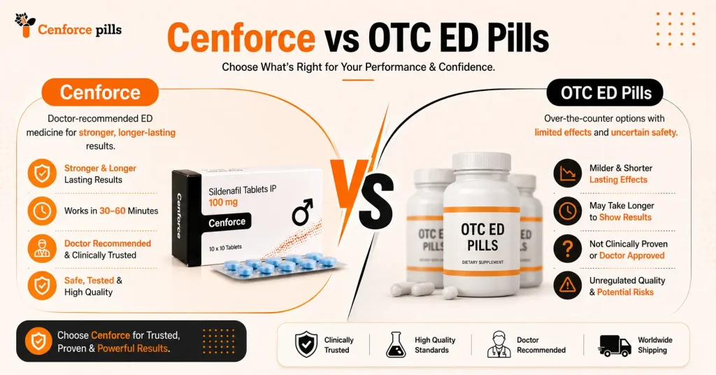 Cenforce vs OTC ED Pills: Which Option Suits You Best?